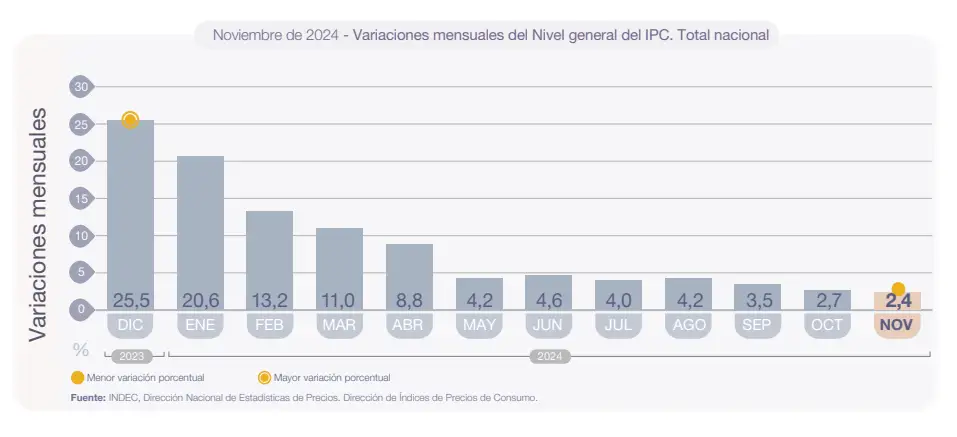 Variación mensual inflacion argentina